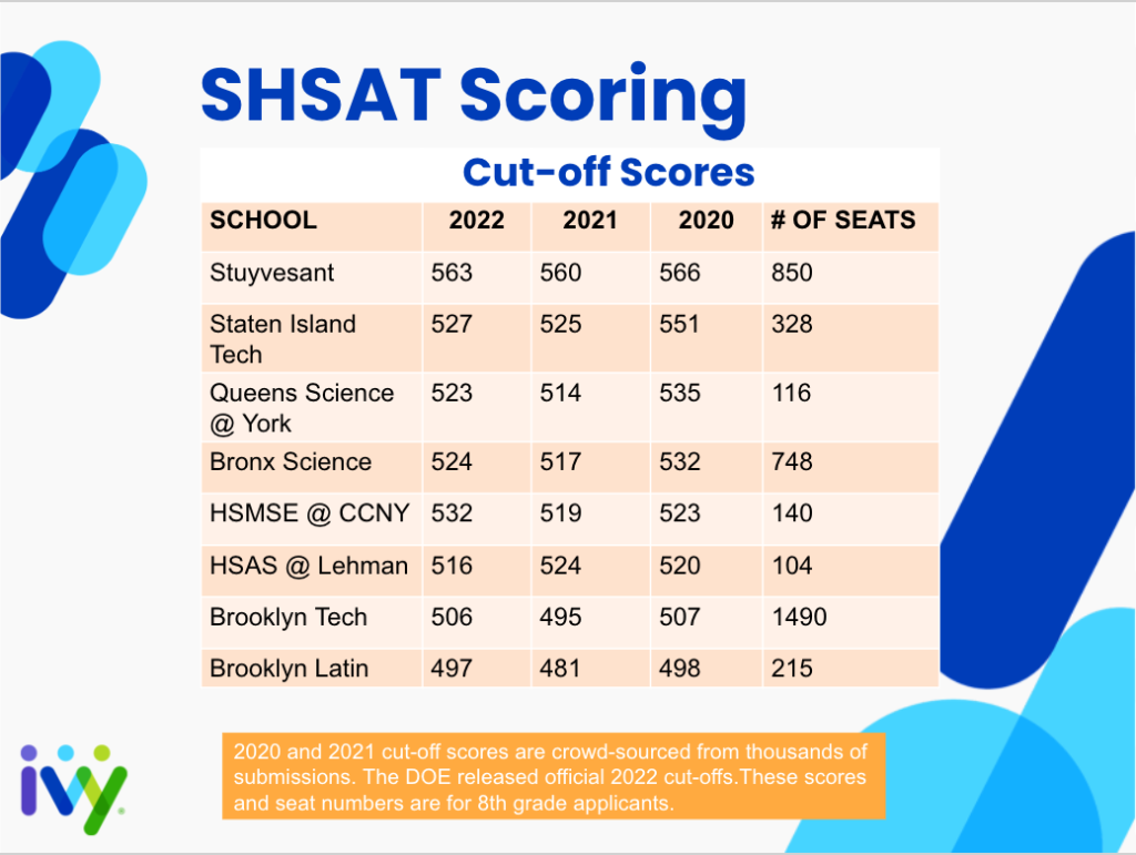 What Score Do You Need To Get Into Stuyvesant in 2023?